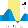 Santa Cruz Island tide chart for Friday, January 16, 2026