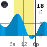 Santa Cruz Island tide chart for Sunday, January 18, 2026