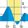 Santa Cruz Island tide chart for Thursday, January 1, 2026