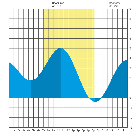 Santa Cruz Island tide chart for Wednesday, January 21, 2026