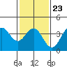 Santa Cruz Island tide chart for Friday, January 23, 2026