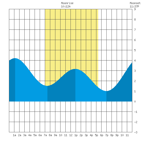 Santa Cruz Island tide chart for Saturday, January 24, 2026