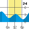 Santa Cruz Island tide chart for Saturday, January 24, 2026