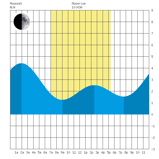 Santa Cruz Island tide chart for Sunday, January 25, 2026