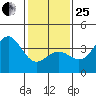 Santa Cruz Island tide chart for Sunday, January 25, 2026