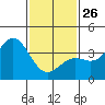 Santa Cruz Island tide chart for Monday, January 26, 2026