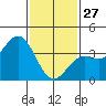 Santa Cruz Island tide chart for Tuesday, January 27, 2026