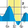 Santa Cruz Island tide chart for Friday, January 2, 2026