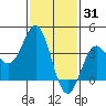 Santa Cruz Island tide chart for Saturday, January 31, 2026