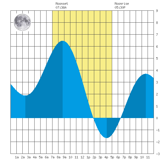 Santa Cruz Island tide chart for Saturday, January 3, 2026