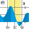 Santa Cruz Island tide chart for Saturday, January 3, 2026