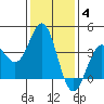 Santa Cruz Island tide chart for Sunday, January 4, 2026
