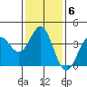 Santa Cruz Island tide chart for Tuesday, January 6, 2026