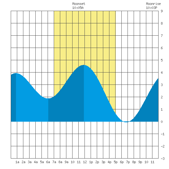 Santa Cruz Island tide chart for Wednesday, January 7, 2026
