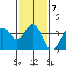 Santa Cruz Island tide chart for Wednesday, January 7, 2026