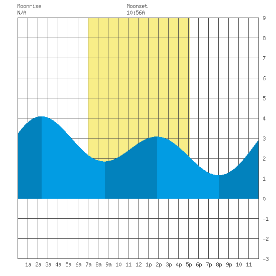 Santa Cruz Island tide chart for Friday, January 9, 2026