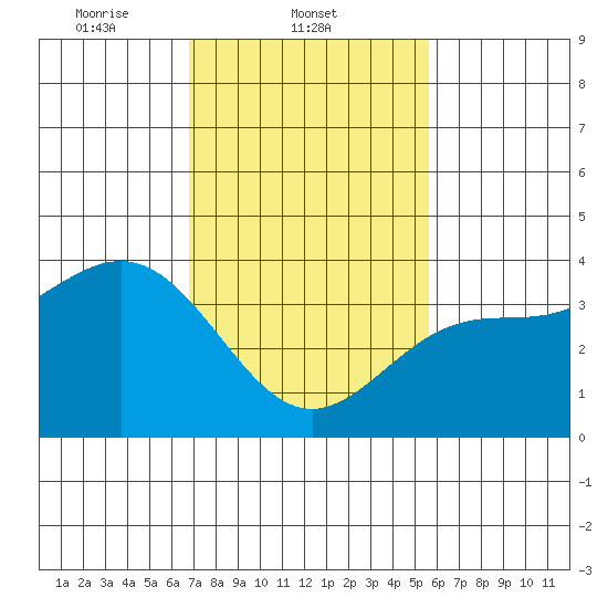 Santa Cruz Island tide chart for Tuesday, February 10, 2026