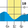 Santa Cruz Island tide chart for Tuesday, February 10, 2026