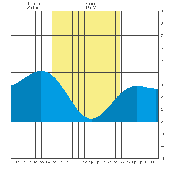 Santa Cruz Island tide chart for Wednesday, February 11, 2026