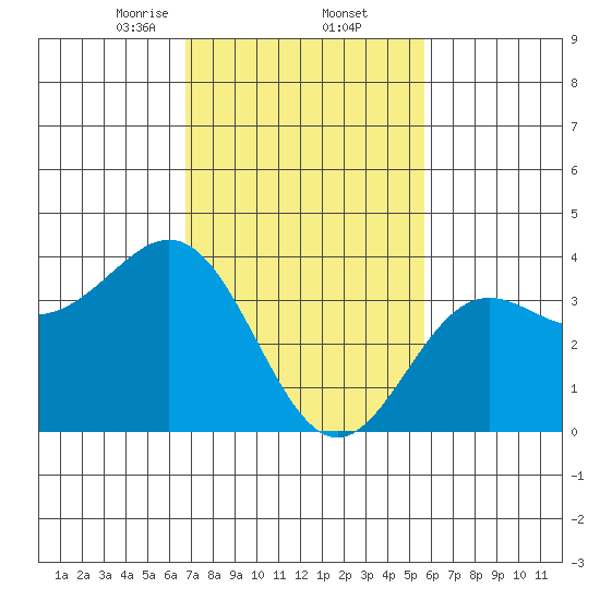 Santa Cruz Island tide chart for Thursday, February 12, 2026