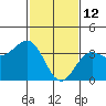 Santa Cruz Island tide chart for Thursday, February 12, 2026
