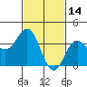 Santa Cruz Island tide chart for Saturday, February 14, 2026