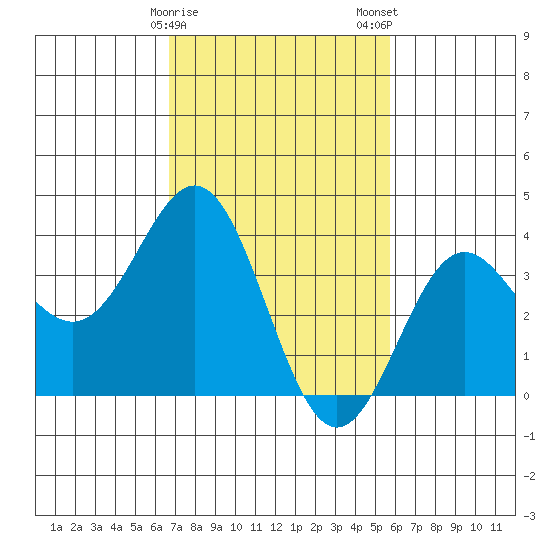 Santa Cruz Island tide chart for Sunday, February 15, 2026