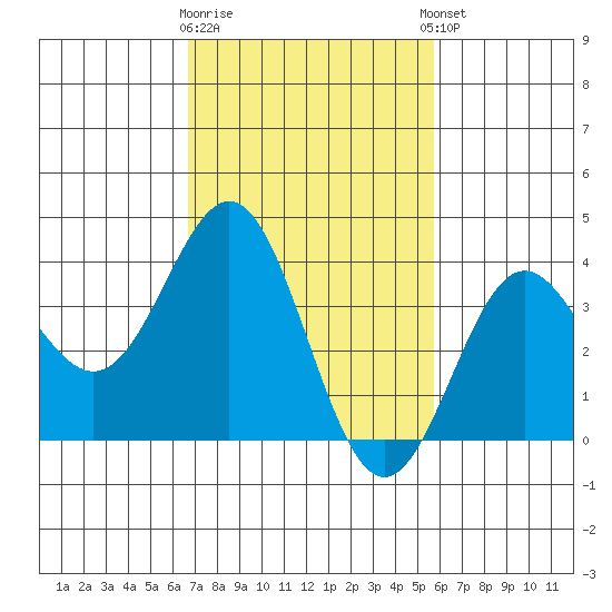 Santa Cruz Island tide chart for Monday, February 16, 2026