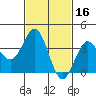 Santa Cruz Island tide chart for Monday, February 16, 2026
