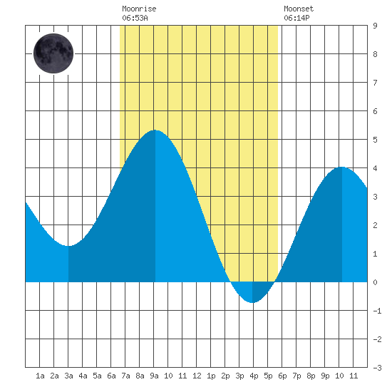 Santa Cruz Island tide chart for Tuesday, February 17, 2026