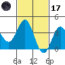 Santa Cruz Island tide chart for Tuesday, February 17, 2026