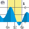 Santa Cruz Island tide chart for Sunday, February 1, 2026