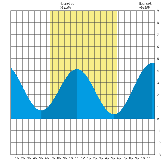 Santa Cruz Island tide chart for Friday, February 20, 2026