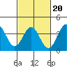 Santa Cruz Island tide chart for Friday, February 20, 2026