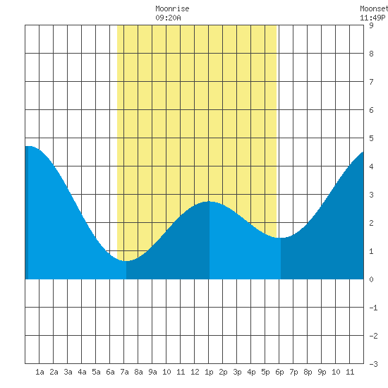 Santa Cruz Island tide chart for Sunday, February 22, 2026