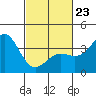 Santa Cruz Island tide chart for Monday, February 23, 2026