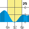 Santa Cruz Island tide chart for Wednesday, February 25, 2026