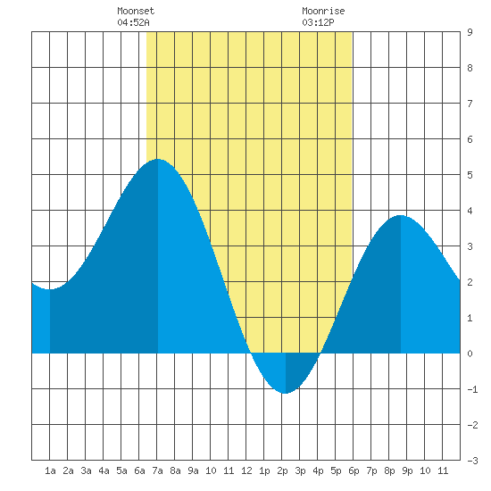 Santa Cruz Island tide chart for Saturday, February 28, 2026