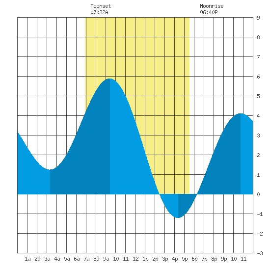 Santa Cruz Island tide chart for Monday, February 2, 2026