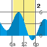 Santa Cruz Island tide chart for Monday, February 2, 2026