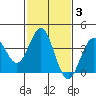 Santa Cruz Island tide chart for Tuesday, February 3, 2026