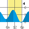 Santa Cruz Island tide chart for Wednesday, February 4, 2026