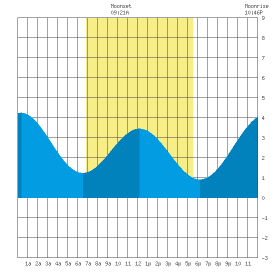 Santa Cruz Island tide chart for Friday, February 6, 2026