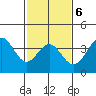 Santa Cruz Island tide chart for Friday, February 6, 2026
