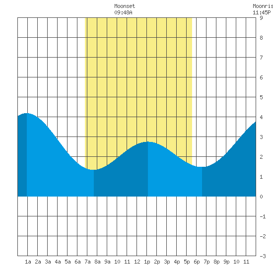 Santa Cruz Island tide chart for Saturday, February 7, 2026