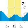 Santa Cruz Island tide chart for Saturday, February 7, 2026