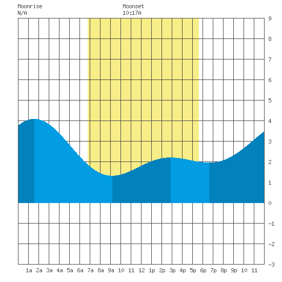 Santa Cruz Island tide chart for Sunday, February 8, 2026