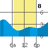 Santa Cruz Island tide chart for Sunday, February 8, 2026