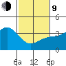 Santa Cruz Island tide chart for Monday, February 9, 2026