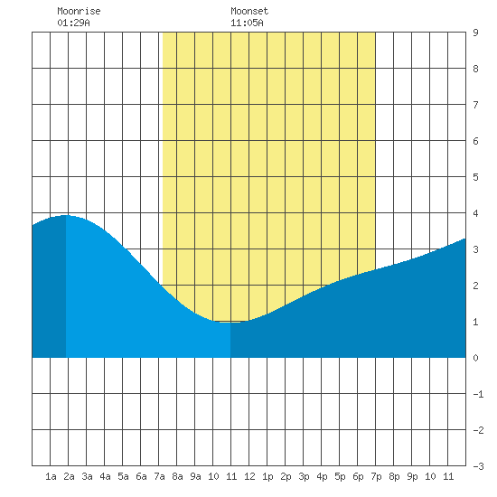 Santa Cruz Island tide chart for Tuesday, March 10, 2026